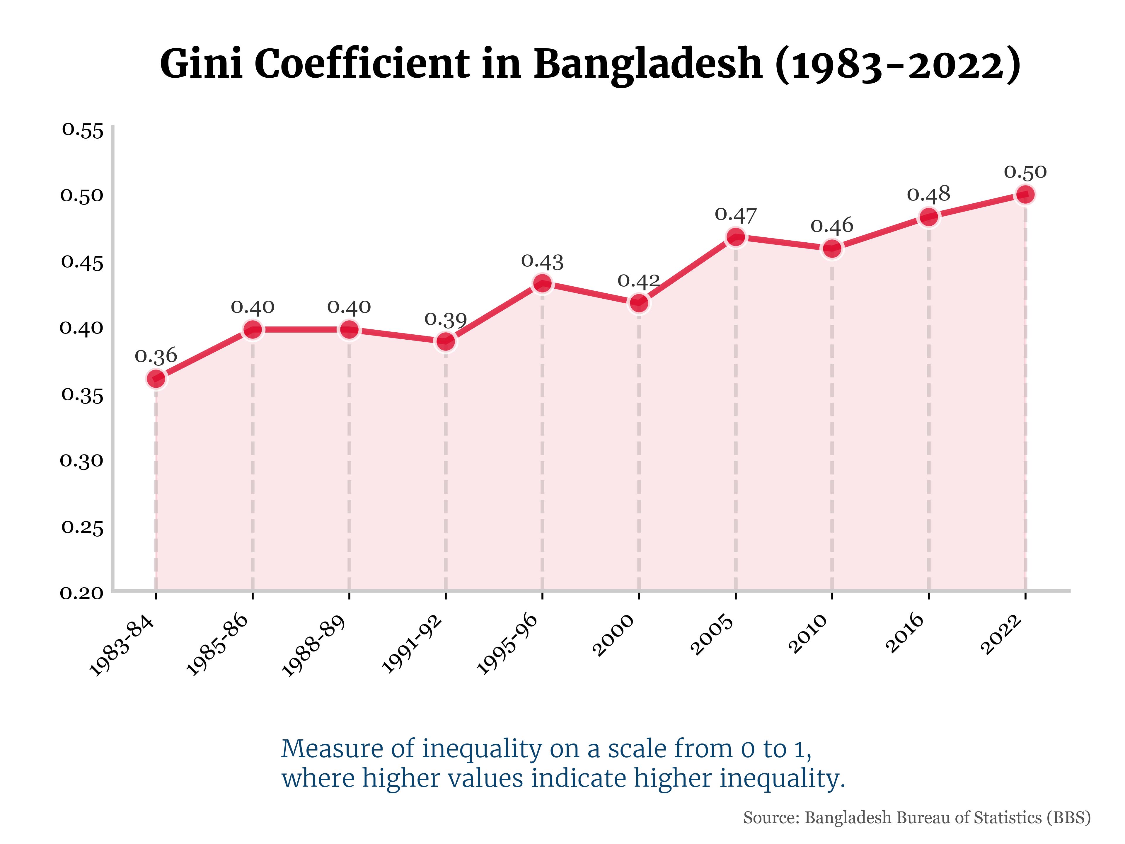Gini coefficient trend graph
