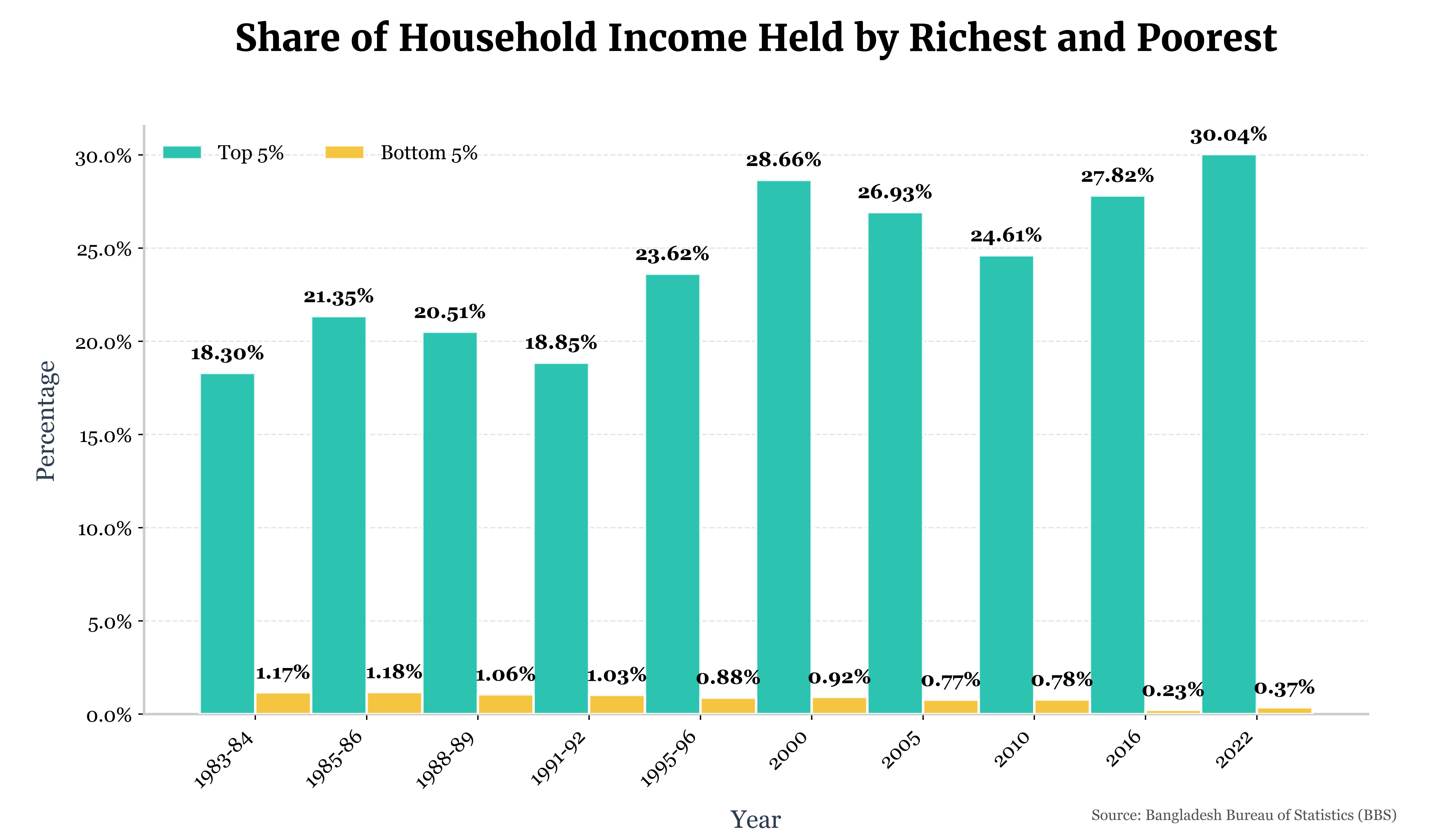 Analysis of household income distribution graph
